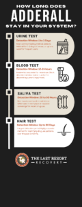 ADDERALL DETECTION TIMES; URINE TEST
Detection Window: 1 to 3 Days
Most common testing method. Detects Adderall for 1-3 days after use, or up to a week for frequent users.
BLOOD TEST
Detection Window: 12 to 24 Hours
Invasive but accurate for recent use. Short detection window makes it useful for determining current impairment.
SALIVA TEST
Detection Window: 20 to 50 Hours
Non-invasive and quick to administer. Often used in workplace or roadside screenings for recent drug use.
HAIR TEST
Detection Window: Up to 90 Days
Longest detection period. Highly accurate method for identifying drug use patterns over the past 3 months.